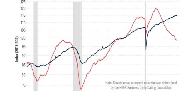 financial chart on U.S. Leading & Coincident Economic Indexes